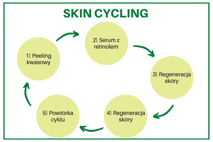 skin cycling